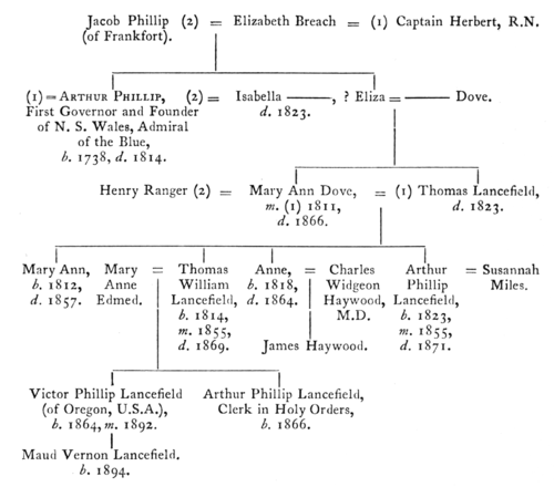 alt= Elizabeth Breach = (1) Captain Herbert, R.N. = Jacob Phillip (2) (of Frankfort). (1) = Arthur Phillip, First Governor and Founder of N. S. Wales, Admiral of the Blue, b. 1738, d. 1814. (2) = Isabella d. 1823. ? Eliza = —— Dove, Mary Ann Dove, m. (1) 1811, d. 1866. = (1) Thomas Lancefield, d. 1823. = Henry Ranger (2) Mary Ann, b. 1812, d. 1857. Thomas William Lancefield, b. 1814, m. 1855, d. 1869. = Mary Anne Edmed. Anne, b. 1818, d. 1864. = Charles Widgeon Haywood, M.D. James Haywood. Arthur Phillip Lancefield, b. 1823, m. 1855, d. 1871. = Susannah Miles. Victor Phillip Lancefield (of Oregon, U.S.A.), b. 1864, m. 1892. Maud Vernon Lancefield. b. 1894. Arthur Phillip Lancefield, Clerk in Holy Orders, b. 1866.