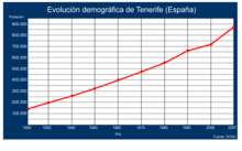 Demographic evolution of Tenerife