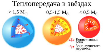 Доклад по теме Строение звезды