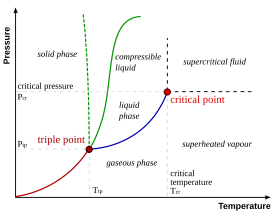 Phase diagram of a generic fluid Image Phase-diag2.svg