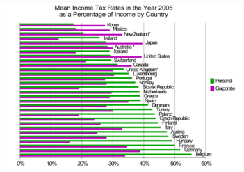 Graph showing how the United States's average income tax rates (in green) compare to other countries'[e]