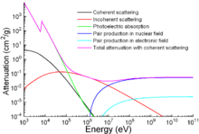 Wykres współczynnika tłumienia w funkcji energii między 1 meV a 100 keV dla kilku mechanizmów rozpraszania fotonów.