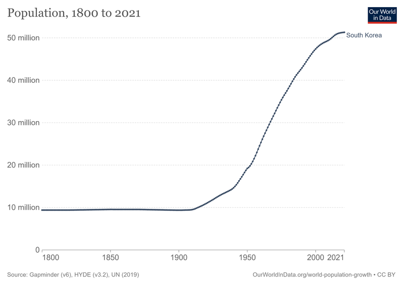 File:Korea-South-demography.png