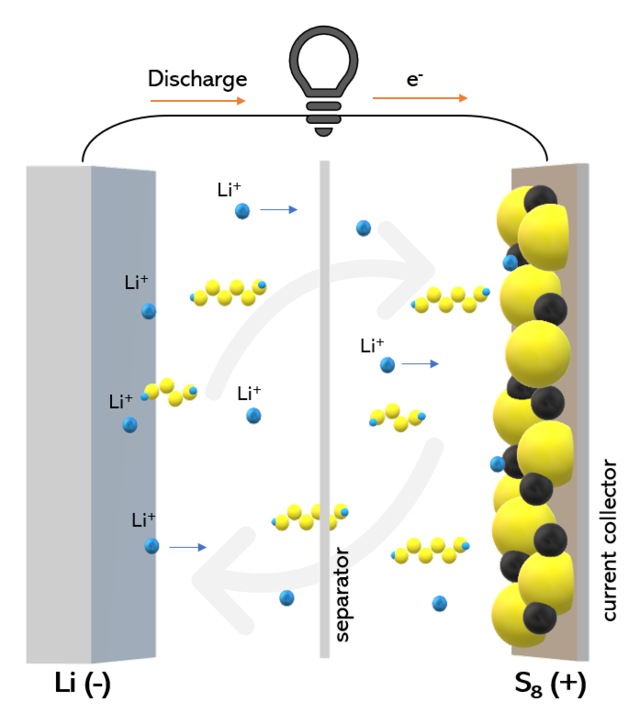 https://upload.wikimedia.org/wikipedia/commons/thumb/6/69/Li-S_battery_EN.png/640px-Li-S_battery_EN.png