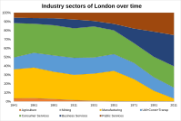 London's industry over time London's industry over time.svg