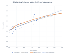 Graph showing the wave run-up as measured by Lorentz. The x-axis shows the water depth in metres, and the y axis shows the wave run-up. Comparisons are shown between Lorentz's measurements, the current EurOtop overtopping manual, and observational data. Lorentz work on wave run-up.png