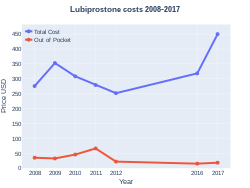 Lubiprostone costs (US)