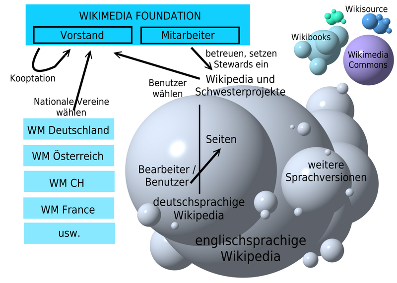 File:MB WM Organisation.png