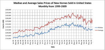 A graph showing the monthly median and average sales prices of new homes sold in the United States between 1999 and 2009. Median and Average Sales Prices of New Homes Sold in United States Monthly from 1999-2009.png
