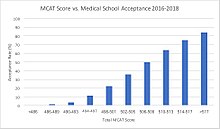 Medical School Acceptance based on MCAT Scores, 2016-2018 Medical School Acceptance vs. MCAT 2016-2018.jpg