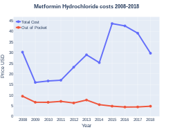 Metformin costs (US)