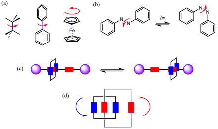 Some common types of motion seen in some simple components of artificial molecular machines. a) Rotation around single bonds and in sandwich-like metallocenes. b) Bending due to cis-trans isomerization. c) Translational motion of a ring (blue) between two possible binding sites (red) along the dumbbell-like rotaxane axis (purple). d) Rotation of interlocked rings (depicted as blue and red rectangles) in a catenane. Molecular machine principle 1.png