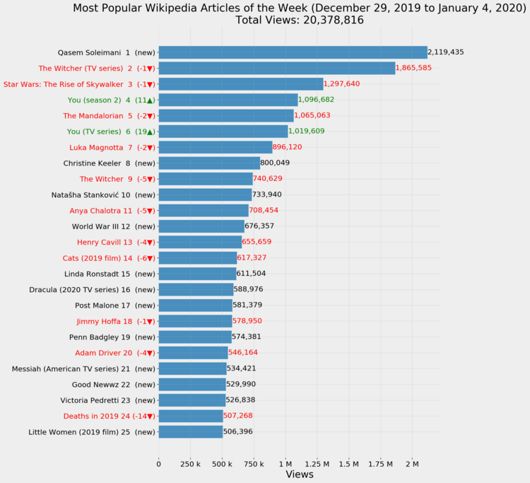 Most Popular Wikipedia Articles of the Week (December 29, 2019 to January 4, 2020)