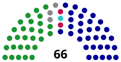 Yeni Taipei Belediye Meclisi Diyagramı.svg