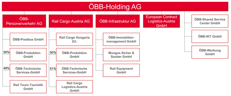 800px-OEBB-KonzernorganigrammMaerz2014_2.png