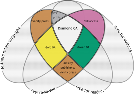 Venn diagram highlighting the key features of different types of open access in scholarly publishing.[14]