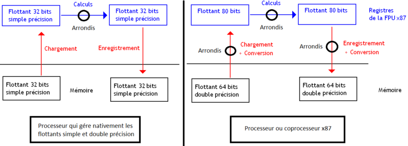 File:Phénoméne de double arrondi sur les coprocesseurs x87.png