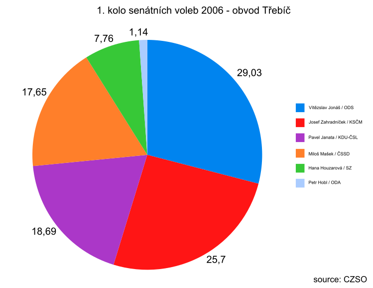 Soubor:Pie chart of 2006 senate elections in Třebíč 