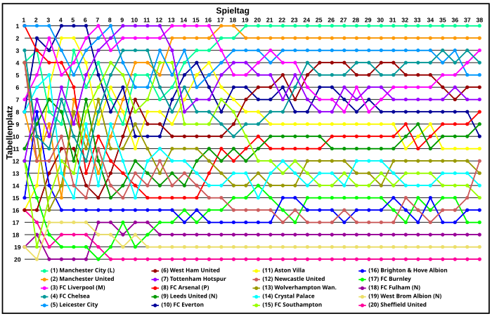 Plaatsingen Premier League 2020-21.svg