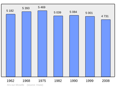 Reference: 
 INSEE [2]