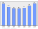 Evolucion de la populacion