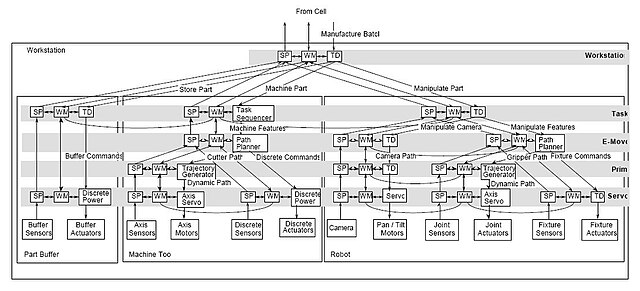 Merging Data Acquisition and Real-time Control