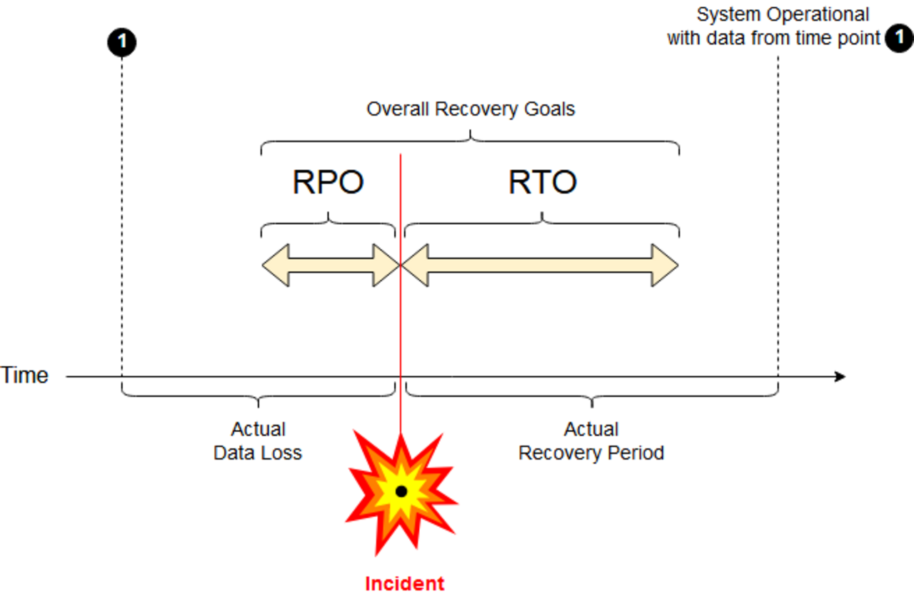 Rpo collection. RTO RPO. RPO системы. Расчет RPO И RTO. RPO — Recovery point objective.