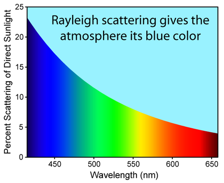 Fail:Rayleigh_sunlight_scattering.png