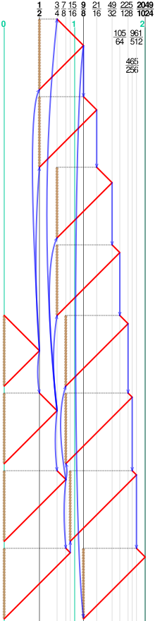 Visualisation of the smallest fusible numbers larger than 0, 1 and 2:
.mw-parser-output .sfrac{white-space:nowrap}.mw-parser-output .sfrac.tion,.mw-parser-output .sfrac .tion{display:inline-block;vertical-align:-0.5em;font-size:85%;text-align:center}.mw-parser-output .sfrac .num,.mw-parser-output .sfrac .den{display:block;line-height:1em;margin:0 0.1em}.mw-parser-output .sfrac .den{border-top:1px solid}.mw-parser-output .sr-only{border:0;clip:rect(0,0,0,0);height:1px;margin:-1px;overflow:hidden;padding:0;position:absolute;width:1px}
1/2, 1
1/8 and 2
1/1024, respectively (bold) Rope burning puzzle smallest fusible.svg