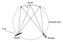 Rowland circle geometry for hard X-rays RIXS experiments. Rowland circle geometry.png