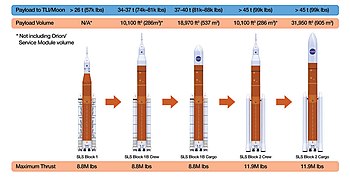 Diagram of four versions of the Space Launch System rocket