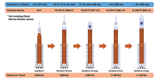 The planned evolution of the Space Launch System, the primary launch vehicle for Orion SLS Configuration.jpg