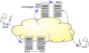 간이 우편 전송 프로토콜: 프로토콜 개요, SMTP 통신의 예, SMTP에서의 인증