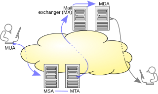 Message submission agent computer program or software agent that receives electronic mail messages