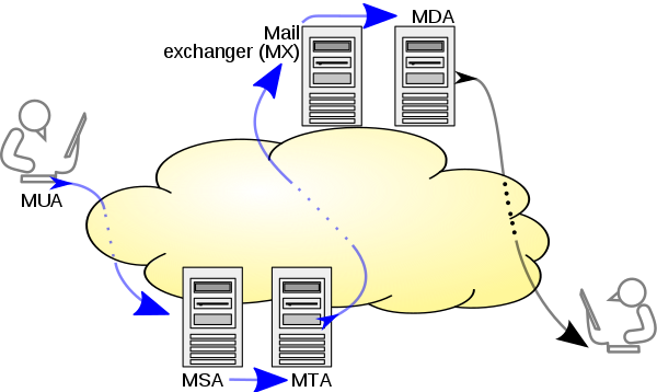 Blue arrows depict implementation of SMTP variations