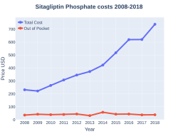 Sitagliptin costs (US)