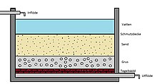Illustration of a slow sand filter Slow sand filter.jpg