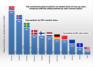 Norwegean plug-in car market share in 2022 compared with other leading countries (Source IEA). Top EV market share 2022.png