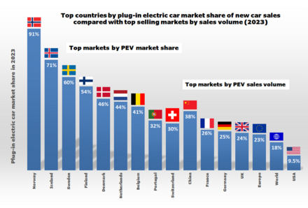 Countries with the world's highest market share in the plug-in electric car segment in 2023 compared with the uptake in countries and regions with the highest sales volume in 2023 Top EV market share 2022.png