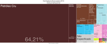 Exportaciones de Río de Janeiro, con destaque para la extracción de petróleo