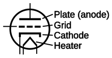 Schematic symbol used in circuit diagrams for vacuum tube, showing plate Triode schematic labeled.svg