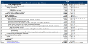 Gross Domestic Product