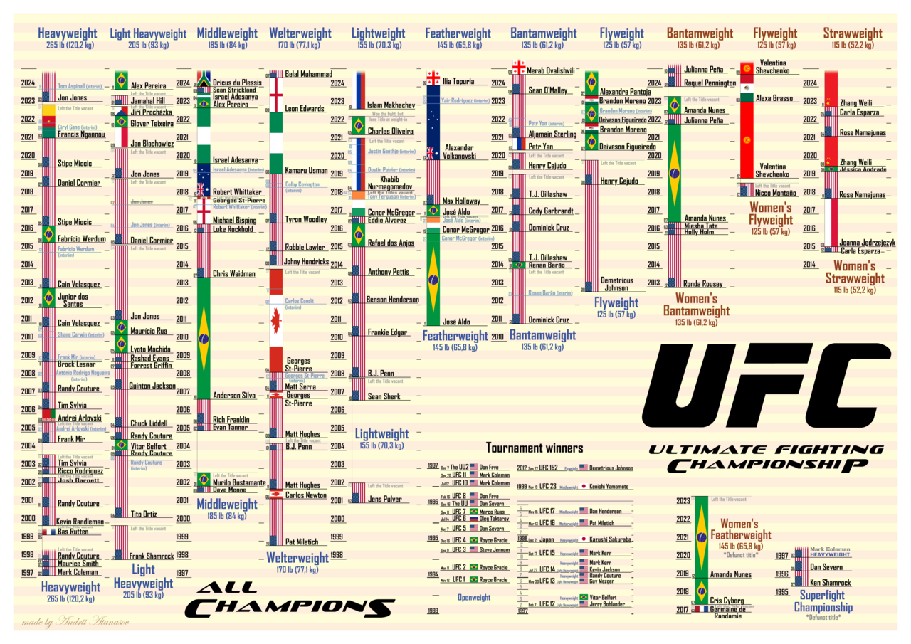 1280px-UFC-Champs.PNG