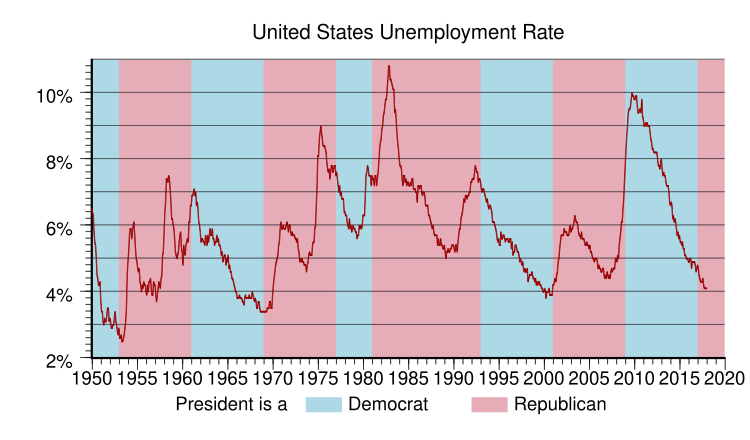 File:US unemployment rate.svg