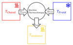 Vignette pour Cycle thermochimique pour la production de froid