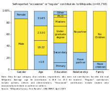 Wikipedia editor demographics (2008) WMF Strategic Plan Survey.svg