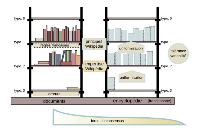 Figuration des objets entrant dans le choix d'une typographie dans les articles de Wikipédia en français ; analogie avec des étagères plus ou moins chargées de documents utilisant une des formes typographiques possibles ; étagère éventuellement soutenue par des règles reconnues en dehors du projet. Interviennent également les principes généraux au projet, l'expertise (éventuellement traduite en convention) et la tolérance pour la cohabitation durable de plusieurs typographies.