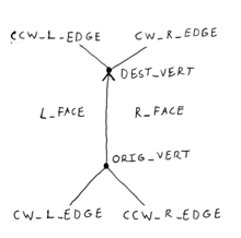 Graphical representation of an edge record. Note that the edge references look like wings. Winged edge fixed.png