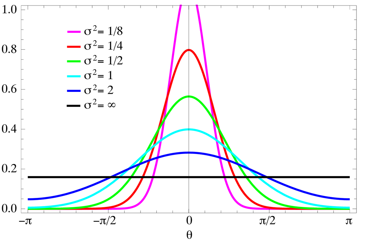 normal distribution plot