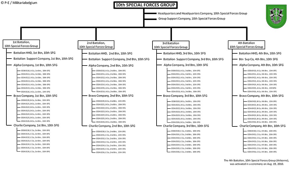 Socom Organization Chart